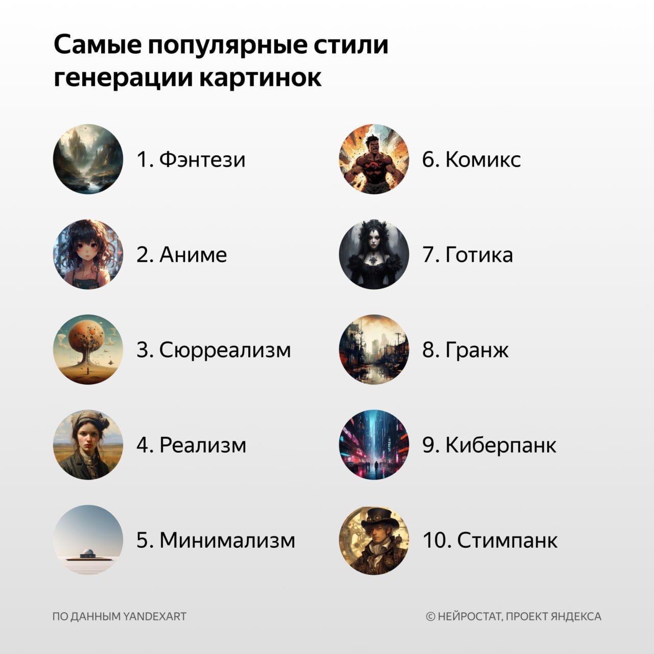 Нейростат: Яндекс показал топ популярных запросов к своим нейросетям | Хакинг & IT